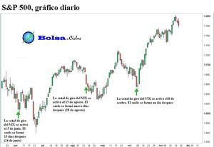 VIX, un cazador de techos y suelos intermedios del S&P 500